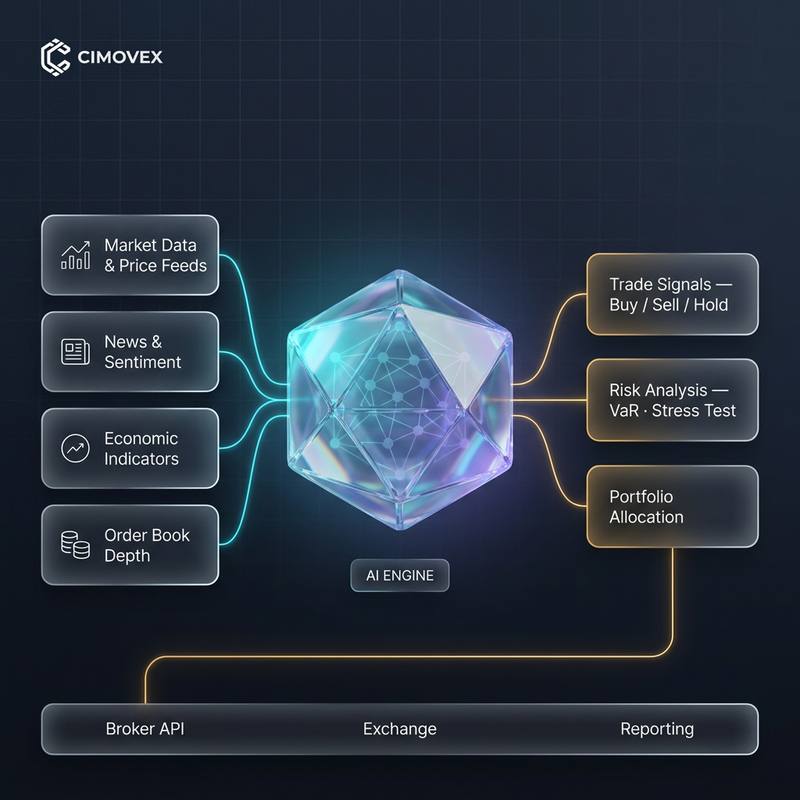 Diagrama del motor de IA de Cimovex: datos de mercado, noticias y sentimiento, indicadores económicos y profundidad del libro de órdenes entran al núcleo, que genera señales de compra y venta, análisis de riesgo y asignación de portafolio
